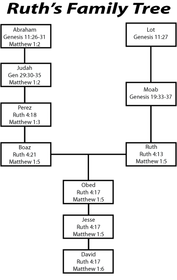 Biblical Family Tree Chart