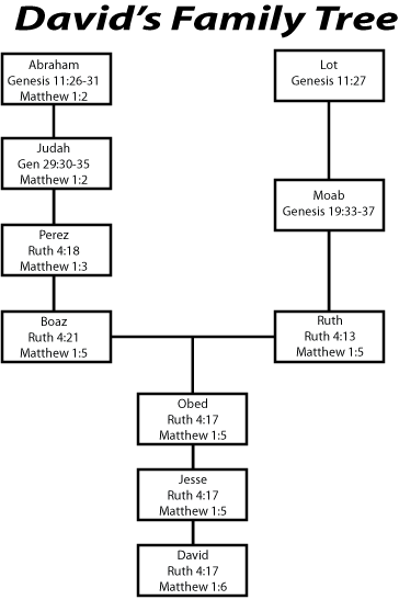 abraham family tree genesis