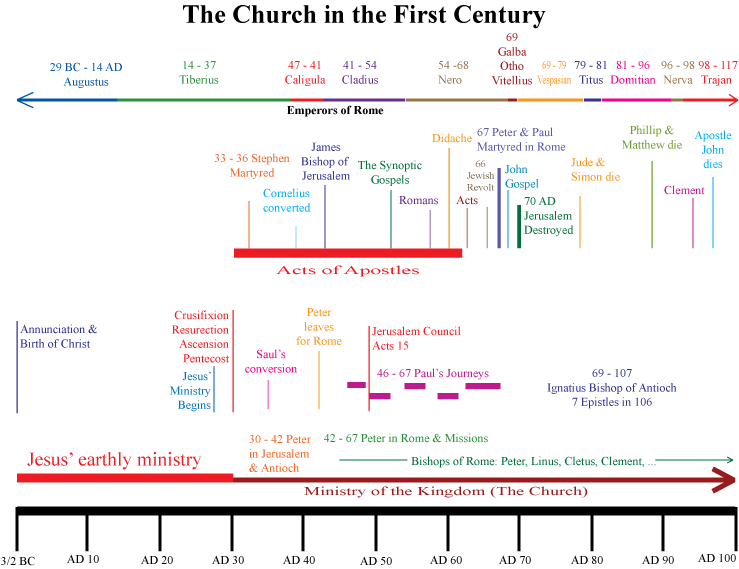 First Century of the Church