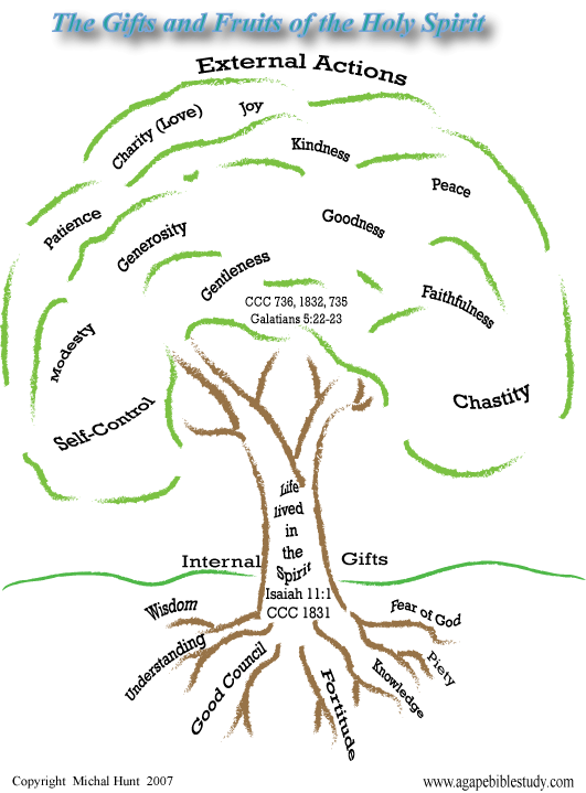 Gifts Of The Holy Spirit Chart