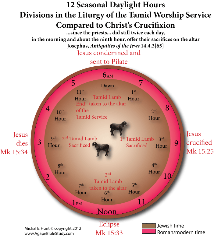 Christ and the Tamid sacrifice