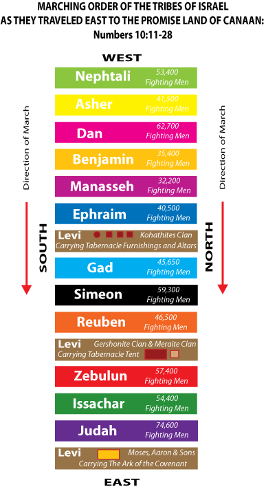 The Twelve Tribes Of Israel Chart